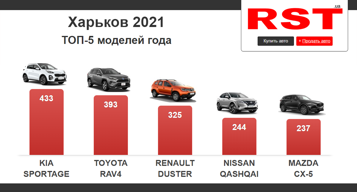 ТОП-5 моделей покупаемых автомобилей в Харькове